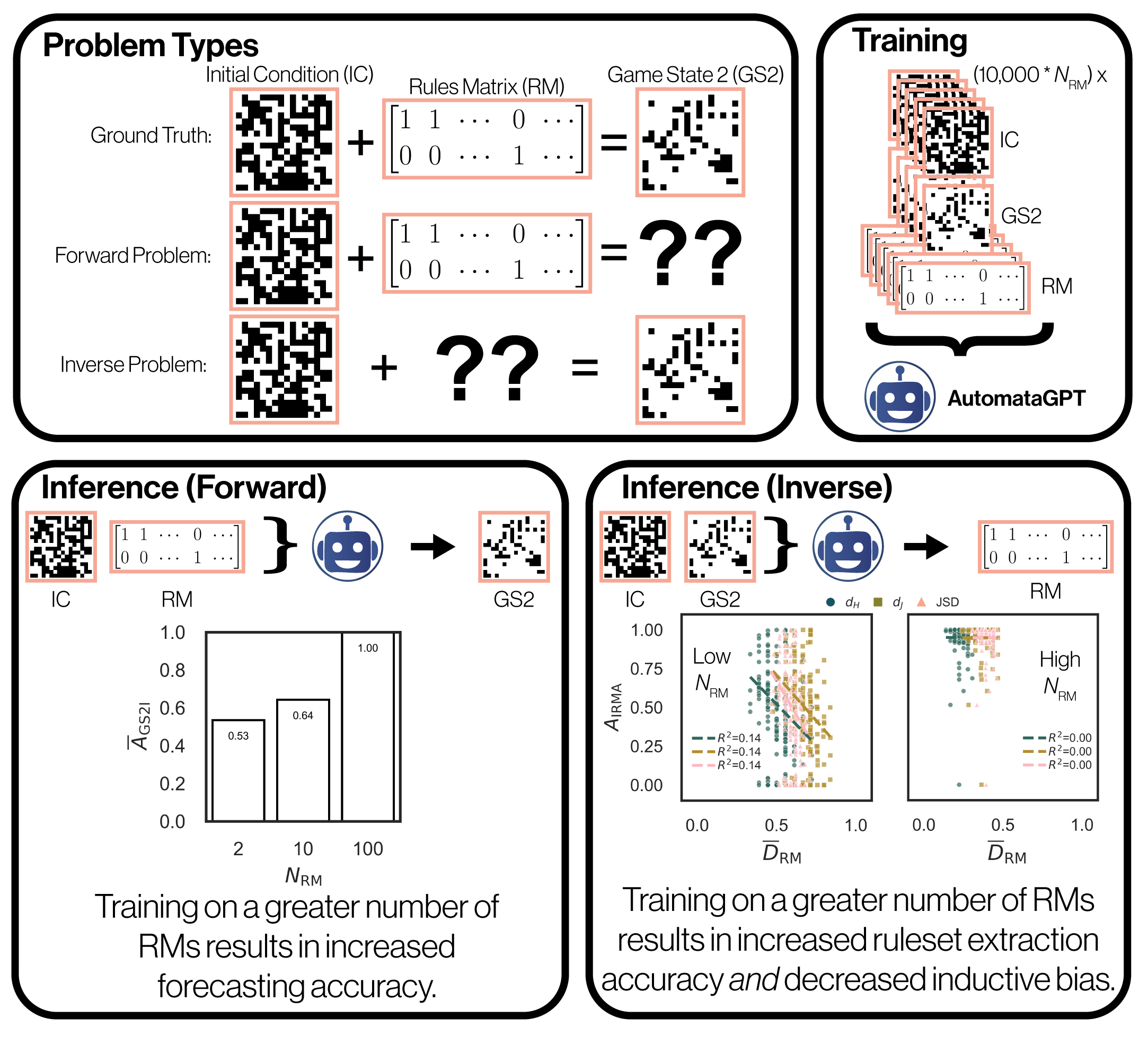 AutomataGPT table of contents diagram